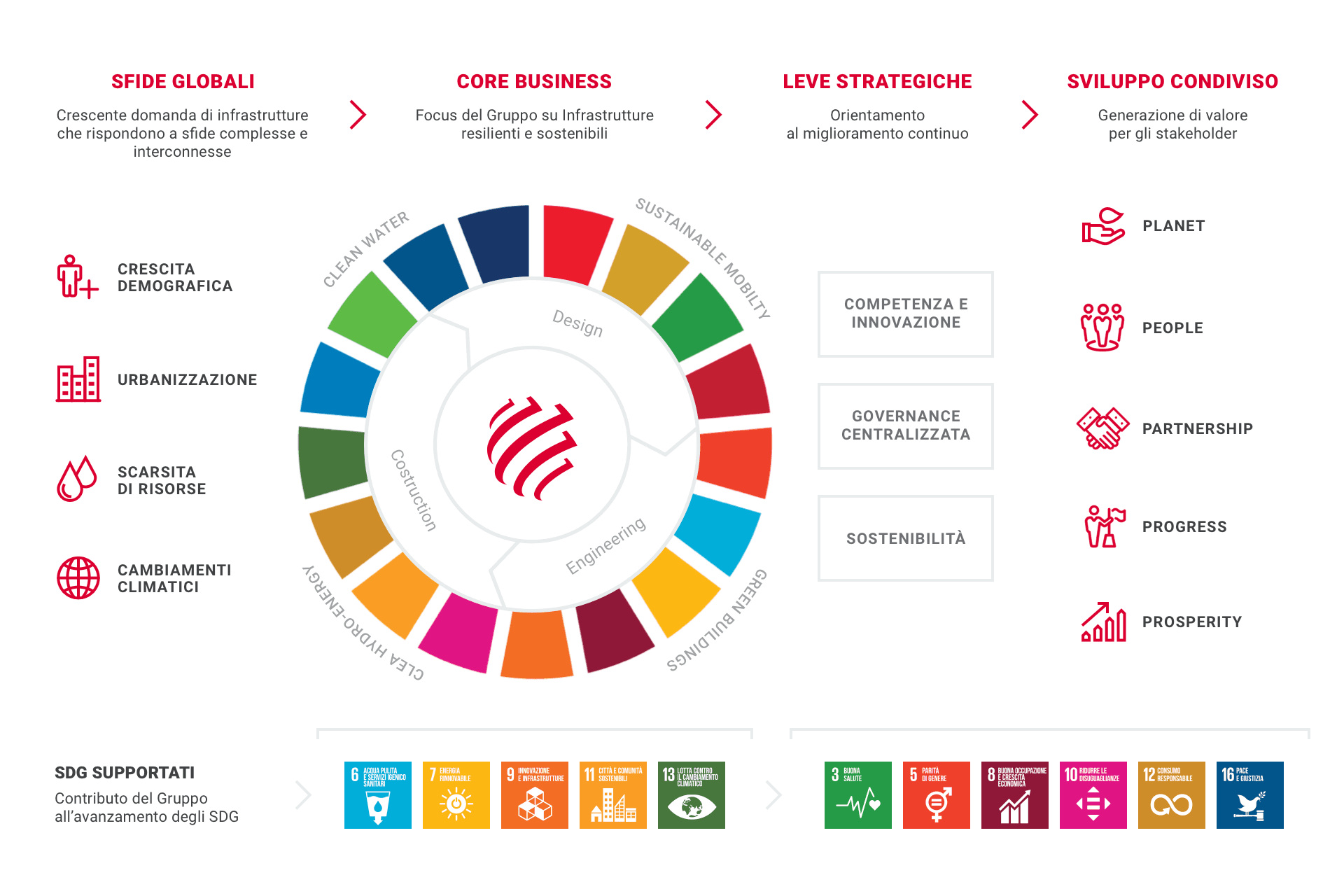 Webuild Modello di Business